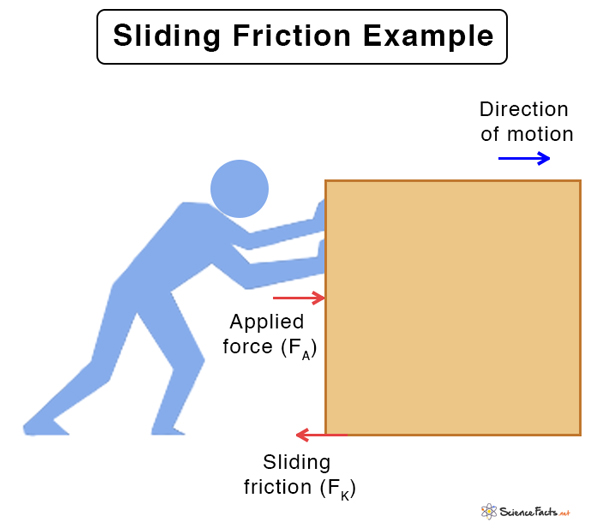 sliding friction examples for kids
