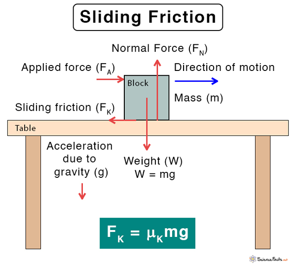 Sliding Friction Definition Formula And Examples