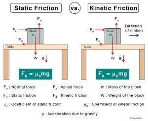 Static Friction: Definition, Formula, and Examples