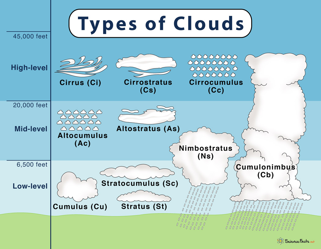 Types Of Clouds Chart 