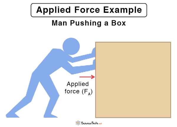 Applied Force Definition Formula And Examples