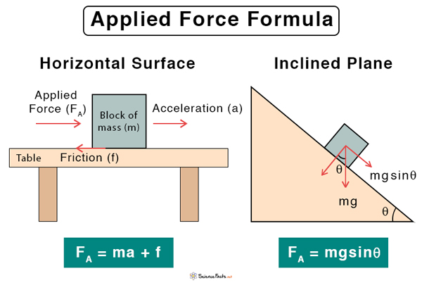 Applied Force Definition Formula And Examples