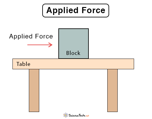 Applied Force Definition Formula And Examples