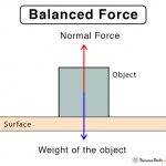 Centrifugal Force: Definition, Examples, and Equation