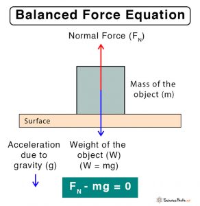 Balanced Force: Definition, Examples, and Equation