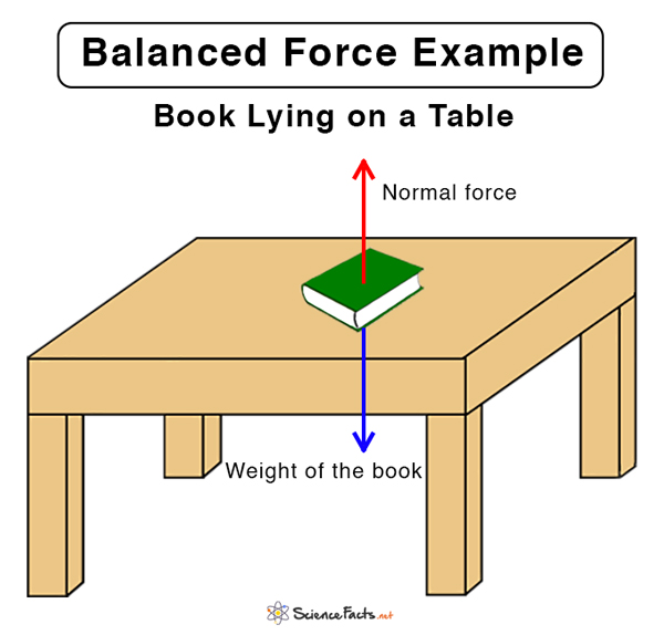 Balanced Force Definition Examples And Equation