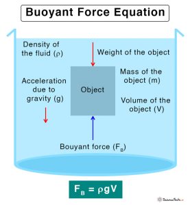 Buoyancy And Buoyant Force: Definition, Examples, And Formula