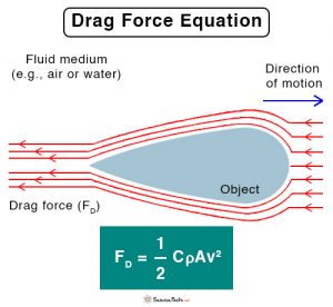 Types Of Drag Force