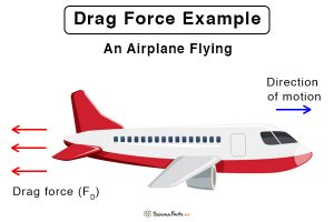 Drag Force: Definition, Formula, And Examples