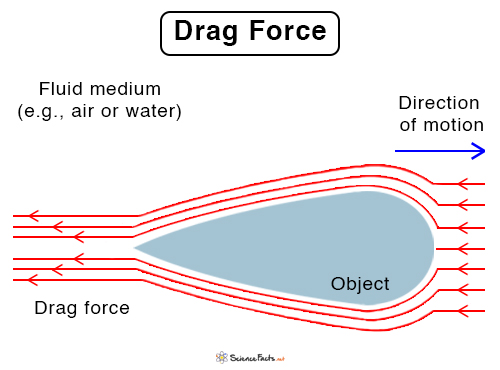 Drag Force Definition Formula And Examples