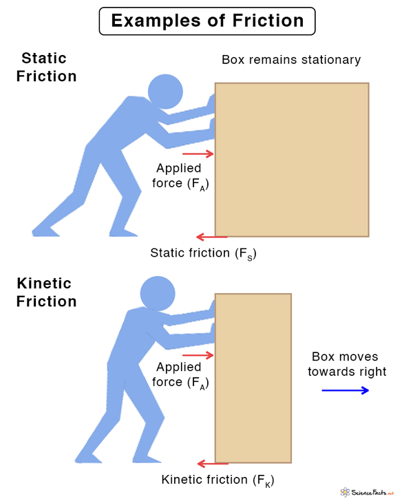 examples of frictional force in our daily life