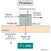 Friction (Frictional Force): Definition, Formula, & Examples