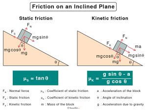 Friction (Frictional Force): Definition, Formula, & Examples