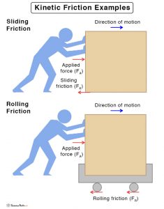 Kinetic Friction: Definition, Formula, and Example