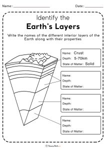 Layers of the Earth: Facts, Definition, Composition, & Diagram