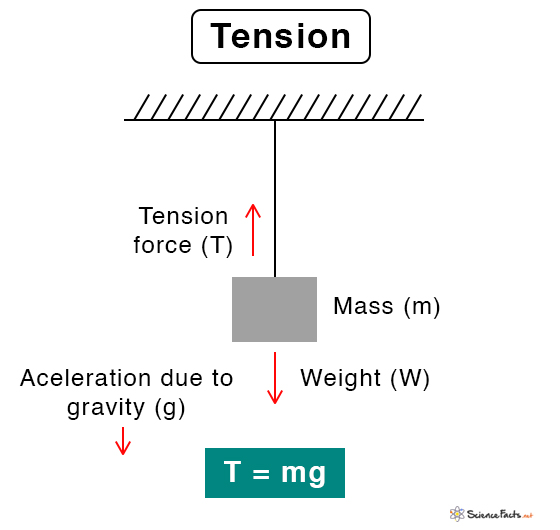 force tension problems