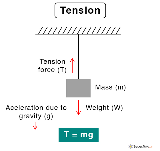 Tension Tension Force Definition Formula And Examples