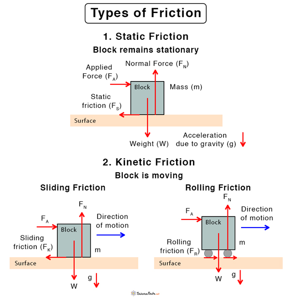 Friction Frictional Force Definition Formula Examples