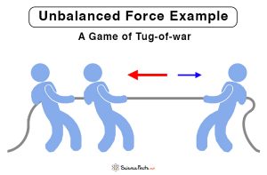 Unbalanced Force: Definition, Examples, and Equation