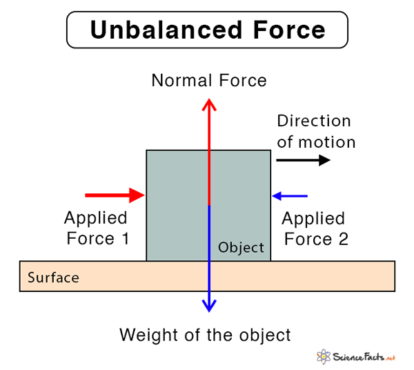 Unbalanced Force Definition, Examples, and Equation