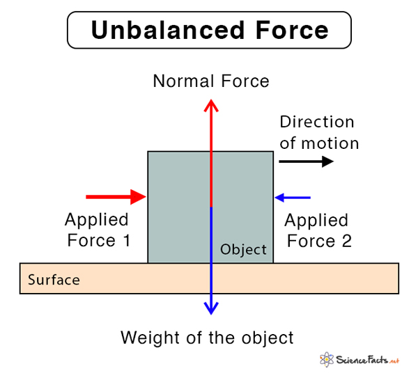 Unbalanced Force Definition Examples And Equation