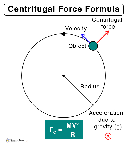 problem solving centrifugal force