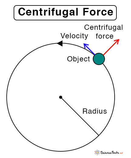 Centrifugal Force Definition Examples And Equation