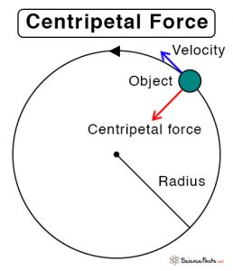 Centripetal Force: Definition, Examples, & Equation