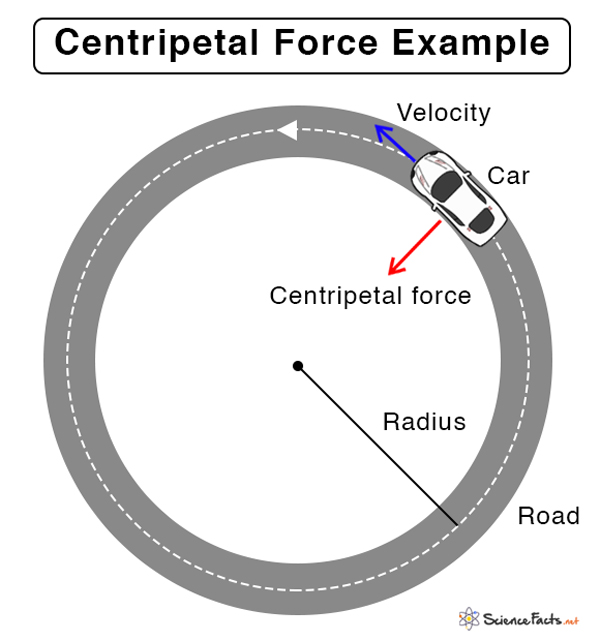 Centripetal Force Definition Examples Equation