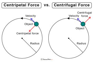 Centripetal Force: Definition, Examples, & Equation