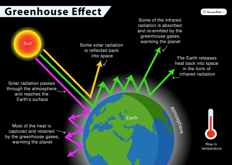 Greenhouse Effect Definition Causes And Examples