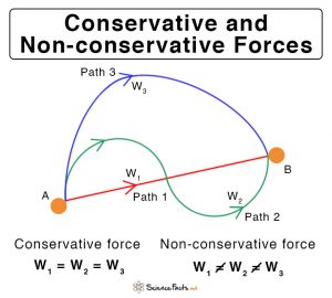 Conservative & Non-conservative Forces: Definition & Examples