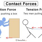 Normal Force: Definition, Equation, and Example