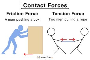 Contact & Non-contact Forces: Definition, Types, & Examples