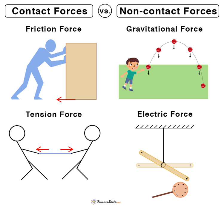 Contact Non contact Forces Definition Types Examples