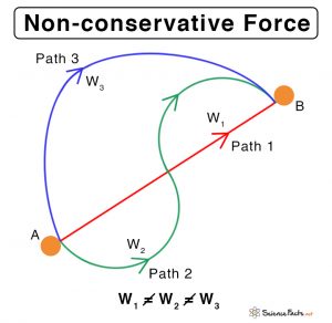 Conservative & Non-conservative Forces: Definition & Examples