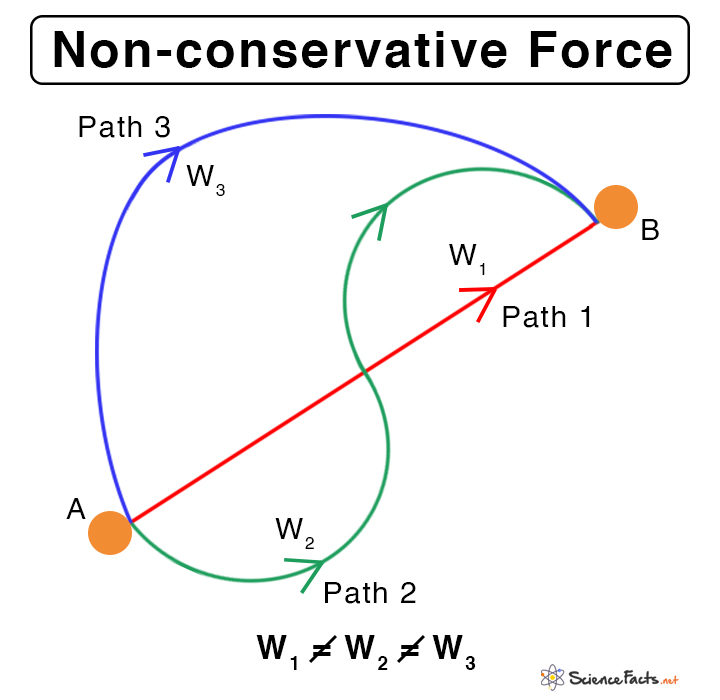 Conservative Non conservative Forces Definition Examples