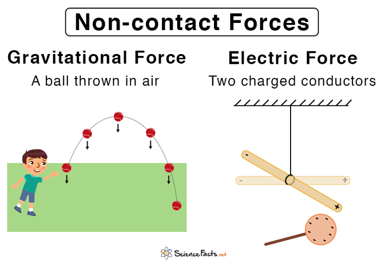 Contact Non contact Forces Definition Types Examples