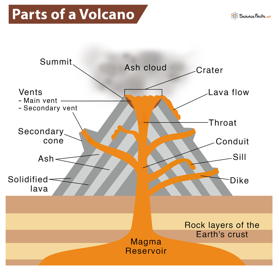 shield volcano diagram