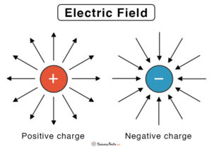 research on electrical fields