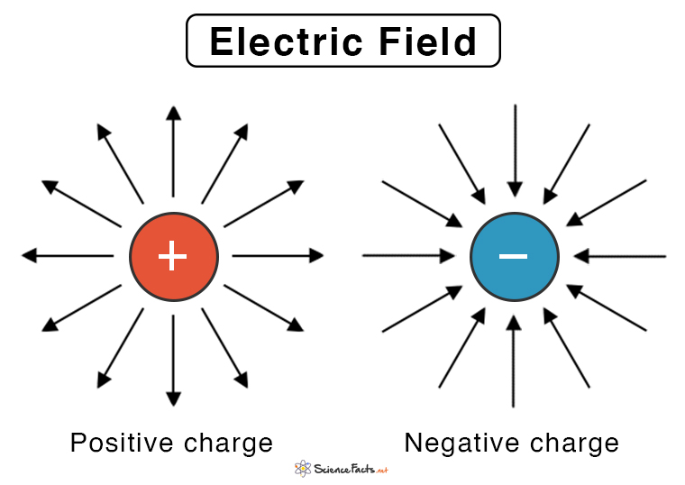 Electric Field: Definition, Properties, Examples & Problems