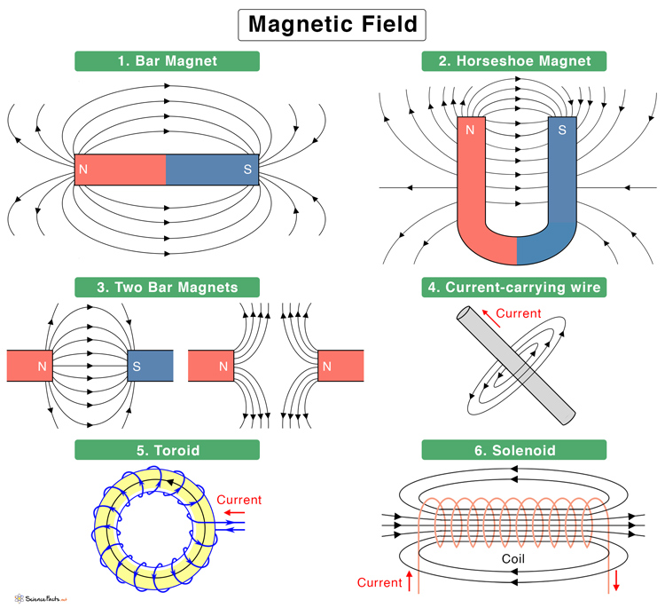 magnetic force examples