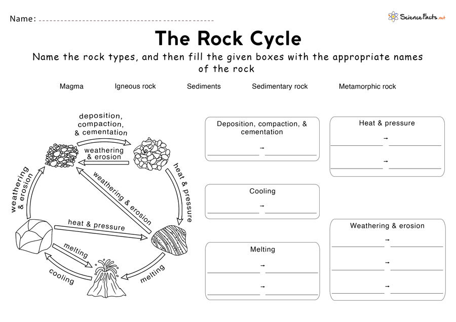 blank rock cycle diagram