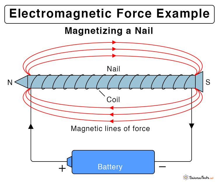 Electromagnetic Force 5156