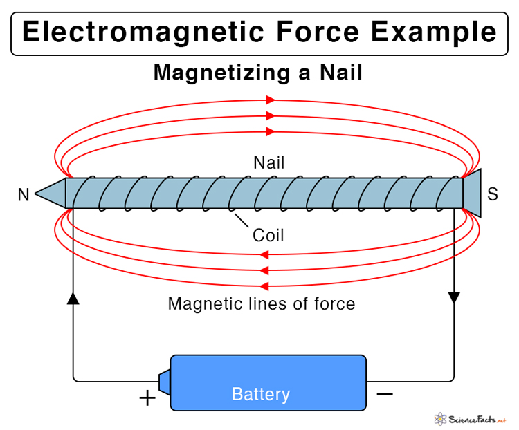 Electromagnetism Electromagnetic Force Definition Eqn 