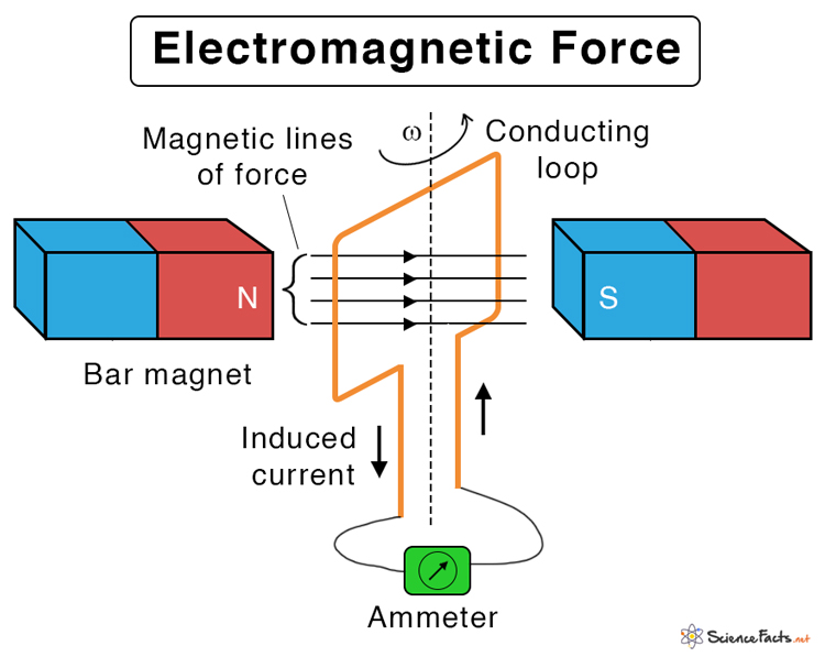 Electromagnetism & Electromagnetic Force: &