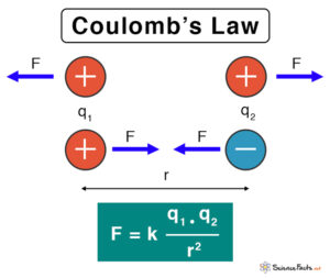 Coulomb’s Law: Definition, Theory, And Equation