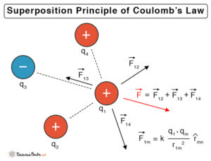 Coulomb’s Law: Definition, Theory, And Equation