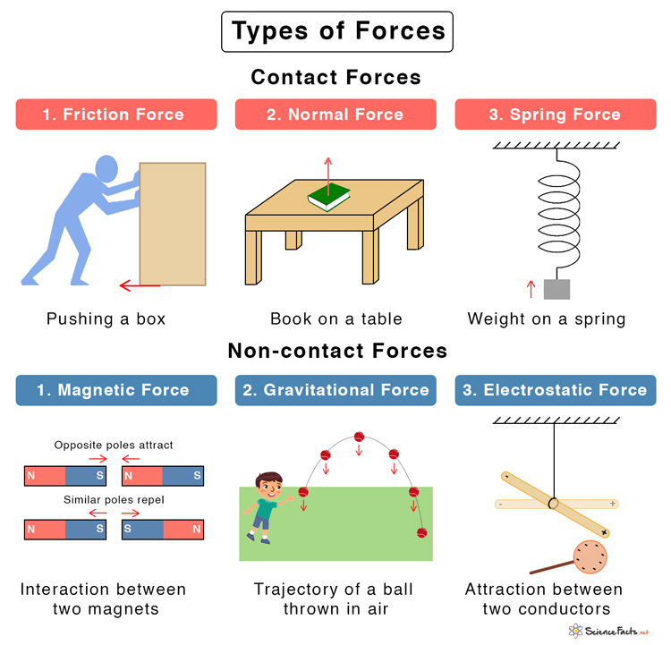 Types Of Forces Definitions And Examples