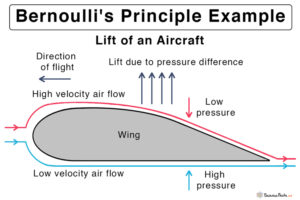 examples of bernoulli principle